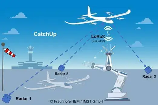 CatchUp – Smarte Landelösungen für Advanced Air Mobility