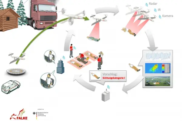 Projekt FALKE - Gemeinsam Leben retten