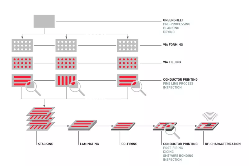 LTCC - From start to finish Grafik<br>